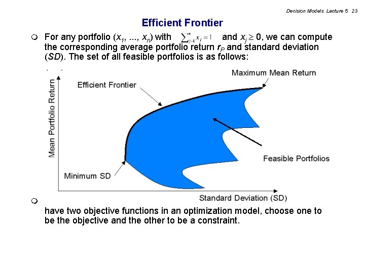 Decision Models Lecture 5 23 Efficient Frontier m For any portfolio (x 1, .