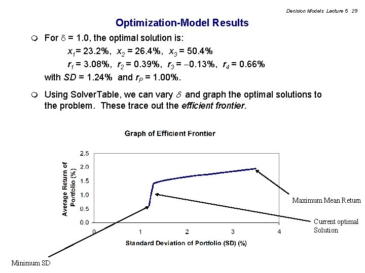 Decision Models Lecture 5 29 Optimization-Model Results m For = 1. 0, the optimal