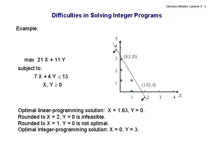 Decision Models Lecture 5 3 Difficulties in Solving Integer Programs Example. Y 4 max