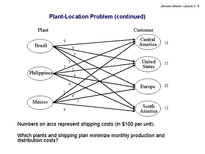 Decision Models Lecture 5 5 Plant-Location Problem (continued) Plant Brazil Customer 9 9 Central