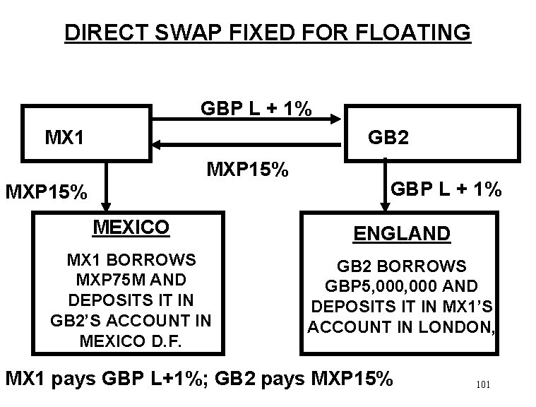 DIRECT SWAP FIXED FOR FLOATING GBP L + 1% MX 1 GB 2 MXP