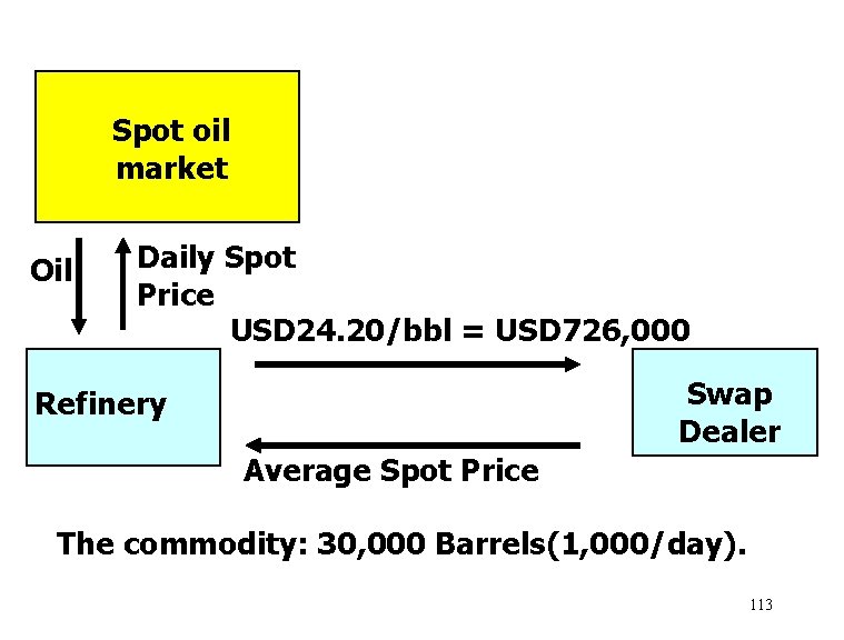 Spot oil market Oil Daily Spot Price USD 24. 20/bbl = USD 726, 000