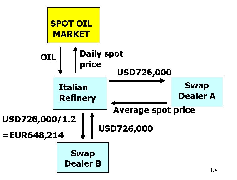 SPOT OIL MARKET Daily spot price USD 726, 000 OIL Swap Dealer A Italian