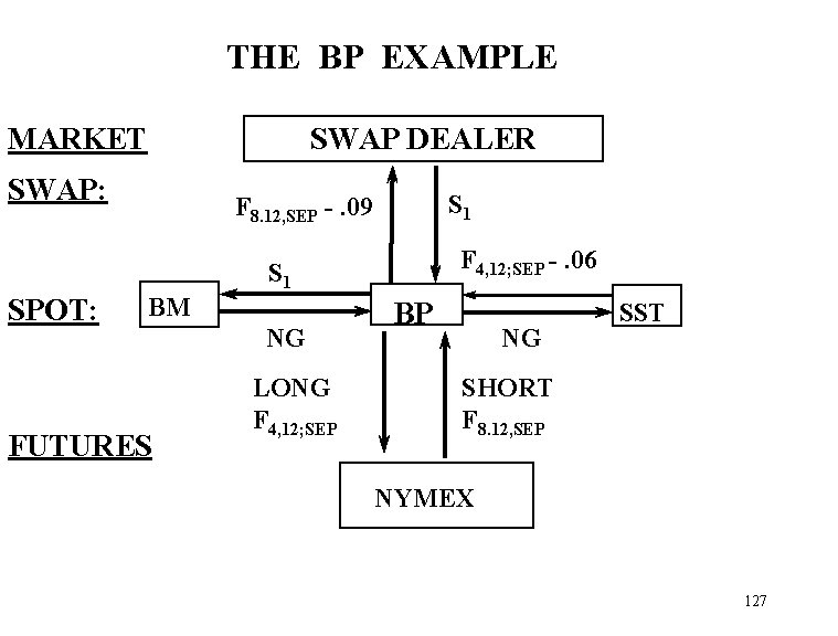 THE BP EXAMPLE MARKET SWAP DEALER SWAP: S 1 F 8. 12, SEP -.