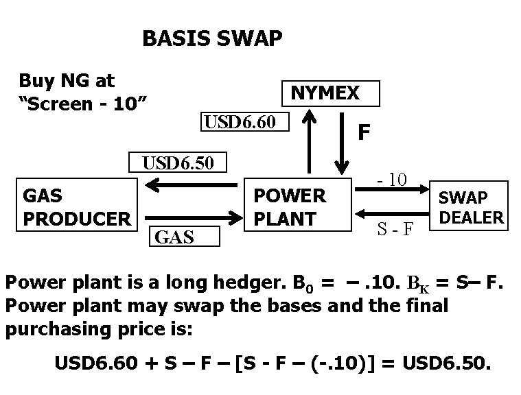 BASIS SWAP Buy NG at “Screen - 10” NYMEX USD 6. 60 USD 6.