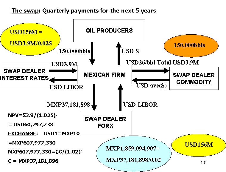 The swap: Quarterly payments for the next 5 years OIL PRODUCERS USD 156 M