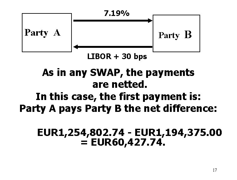 7. 19% Party A Party B LIBOR + 30 bps As in any SWAP,