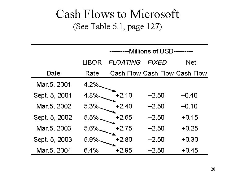 Cash Flows to Microsoft (See Table 6. 1, page 127) -----Millions of USD----LIBOR FLOATING