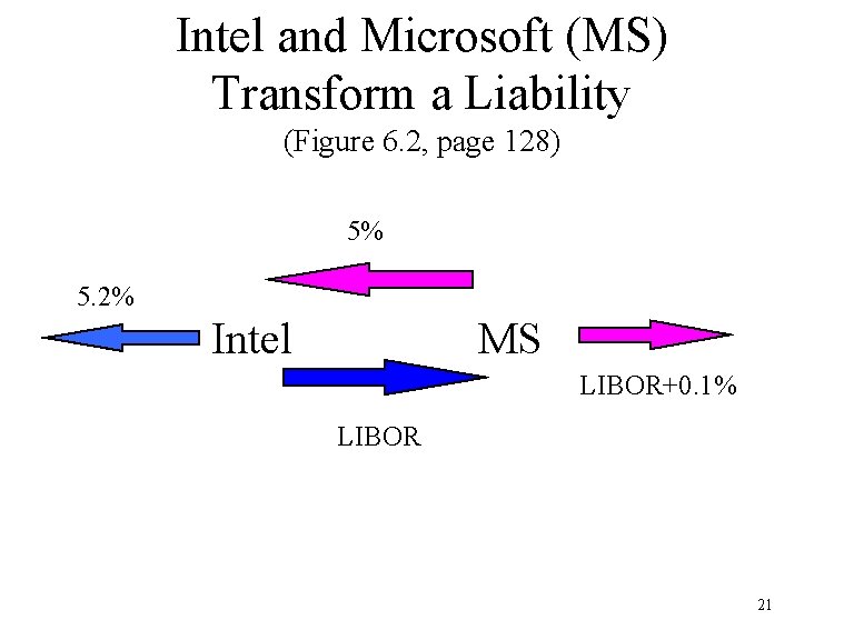Intel and Microsoft (MS) Transform a Liability (Figure 6. 2, page 128) 5% 5.
