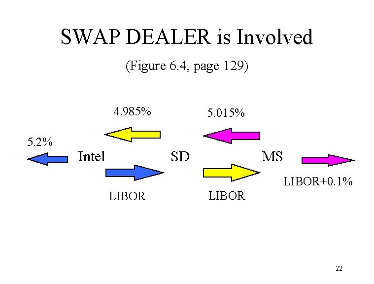 SWAP DEALER is Involved (Figure 6. 4, page 129) 4. 985% 5. 2% Intel