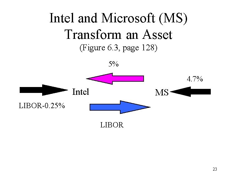 Intel and Microsoft (MS) Transform an Asset (Figure 6. 3, page 128) 5% 4.