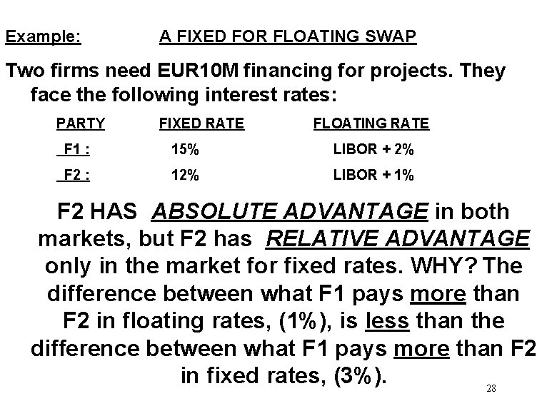 Example: A FIXED FOR FLOATING SWAP Two firms need EUR 10 M financing for