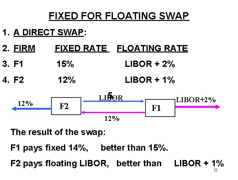 FIXED FOR FLOATING SWAP 1. A DIRECT SWAP: 2. FIRM FIXED RATE 3. F