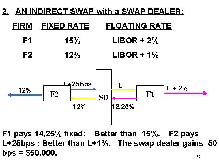 2. AN INDIRECT SWAP with a SWAP DEALER: FIRM FIXED RATE FLOATING RATE F