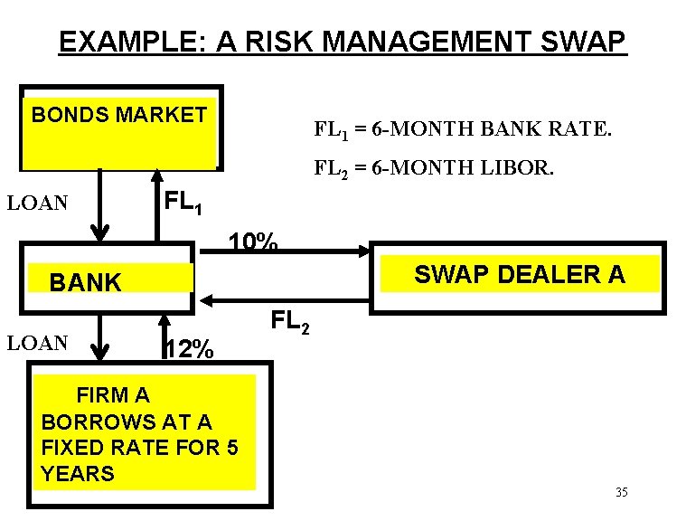EXAMPLE: A RISK MANAGEMENT SWAP BONDS MARKET FL 1 = 6 -MONTH BANK RATE.