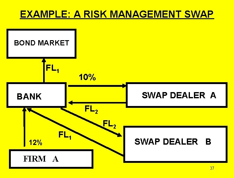 EXAMPLE: A RISK MANAGEMENT SWAP BOND MARKET FL 1 10% SWAP DEALER A BANK