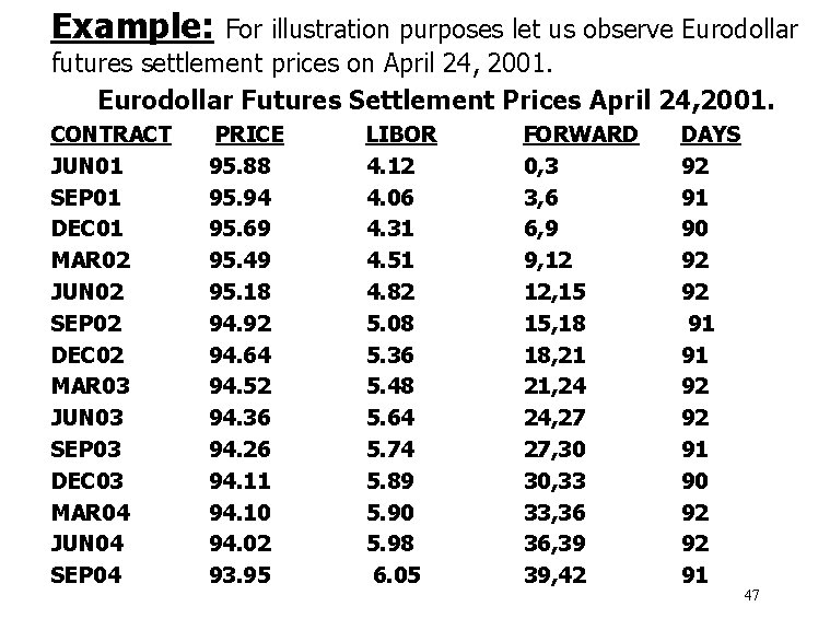 Example: For illustration purposes let us observe Eurodollar futures settlement prices on April 24,