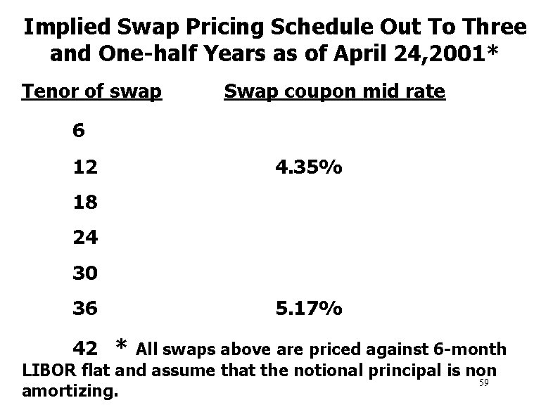 Implied Swap Pricing Schedule Out To Three and One-half Years as of April 24,