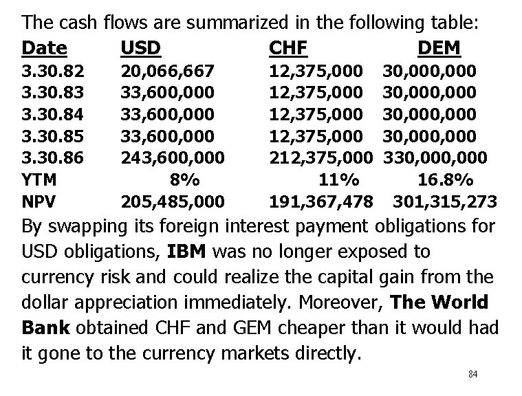 The cash flows are summarized in the following table: Date USD CHF DEM 3.