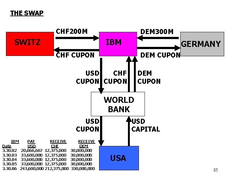 THE SWAP CHF 200 M SWITZ DEM 300 M IBM GERMANY CHF CUPON DEM