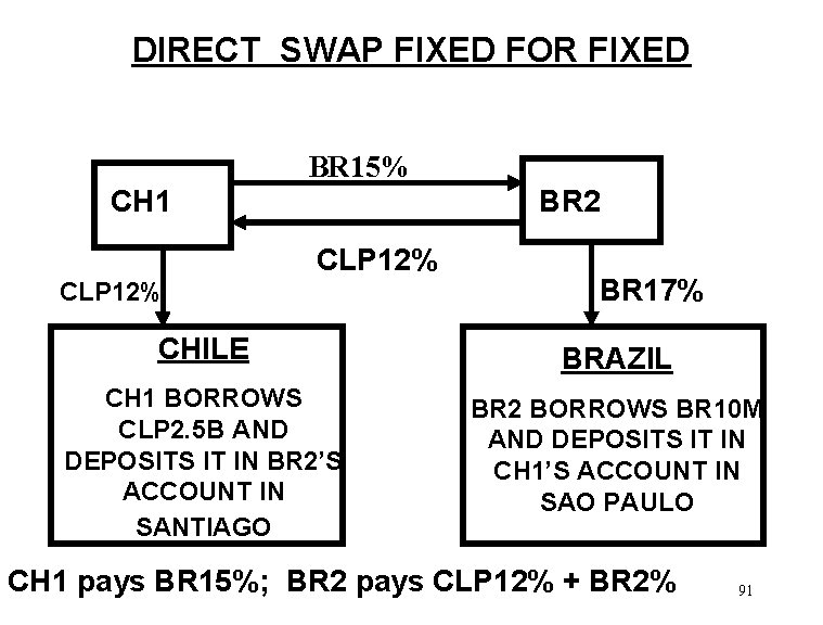 DIRECT SWAP FIXED FOR FIXED BR 15% CH 1 BR 2 CLP 12% BR