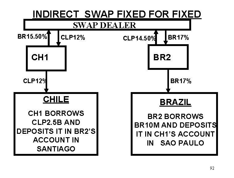 INDIRECT SWAP FIXED FOR FIXED SWAP DEALER BR 15. 50% CLP 12% CH 1