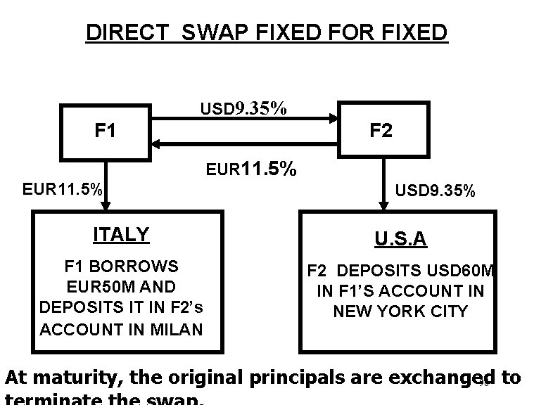 DIRECT SWAP FIXED FOR FIXED USD 9. 35% F 1 F 2 EUR 11.