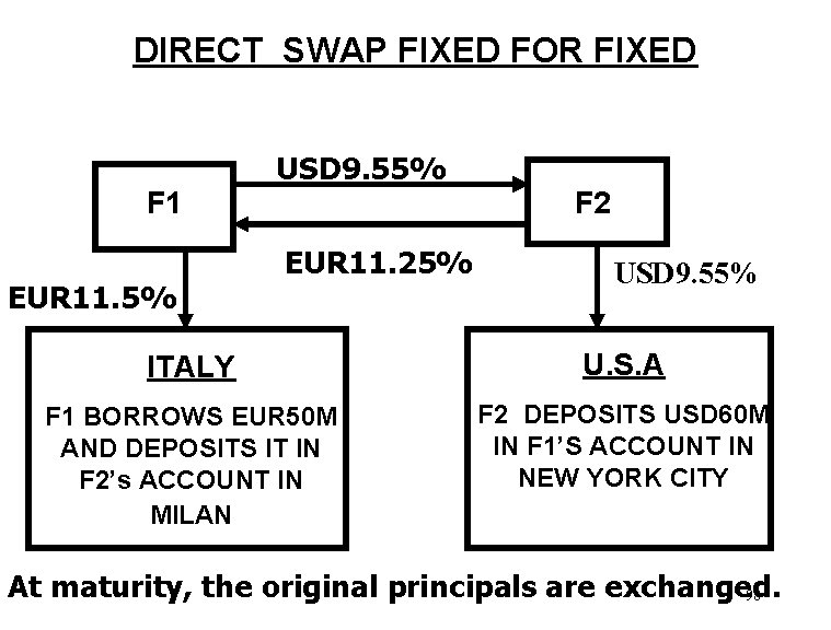 DIRECT SWAP FIXED FOR FIXED USD 9. 55% F 1 EUR 11. 5% F
