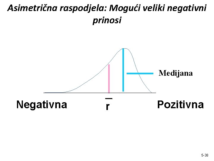 Asimetrična raspodjela: Mogući veliki negativni prinosi Medijana Negativna r Pozitivna 5 -38 