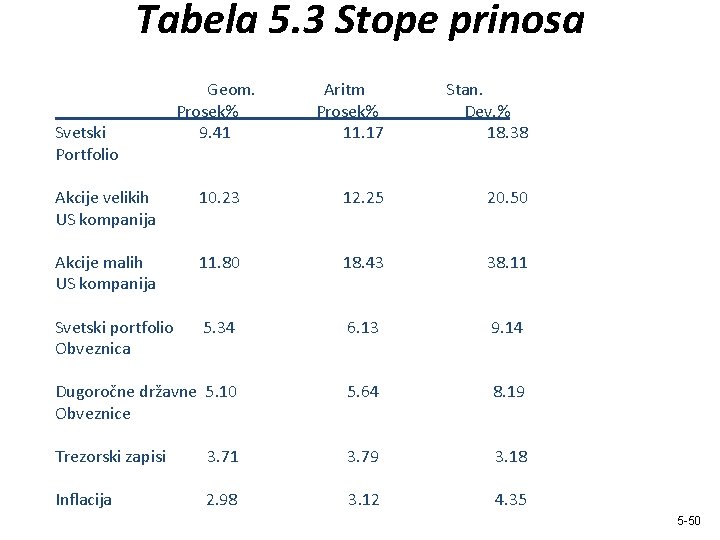 Tabela 5. 3 Stope prinosa Svetski Portfolio Geom. Prosek% 9. 41 Aritm Prosek% 11.