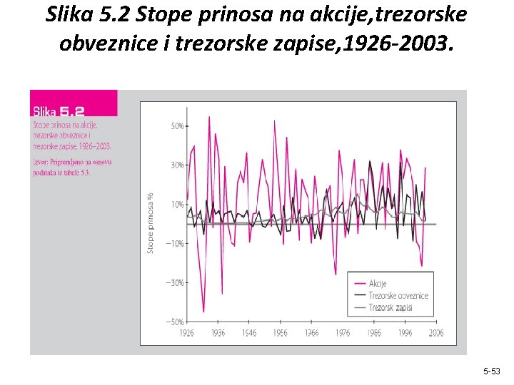 Slika 5. 2 Stope prinosa na akcije, trezorske obveznice i trezorske zapise, 1926 -2003.