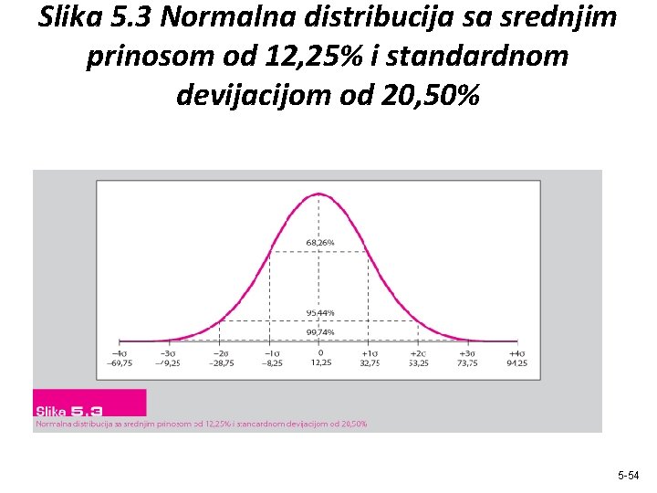 Slika 5. 3 Normalna distribucija sa srednjim prinosom od 12, 25% i standardnom devijacijom