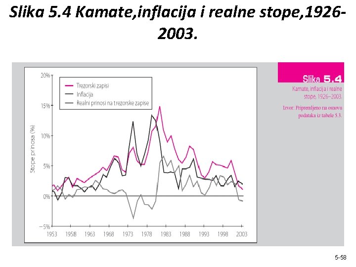 Slika 5. 4 Kamate, inflacija i realne stope, 19262003. 5 -58 