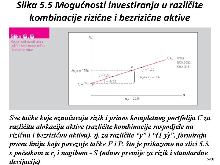 Slika 5. 5 Mogućnosti investiranja u različite kombinacije rizične i bezrizične aktive Sve tačke