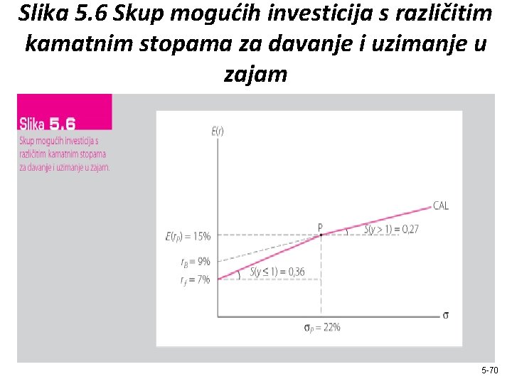 Slika 5. 6 Skup mogućih investicija s različitim kamatnim stopama za davanje i uzimanje