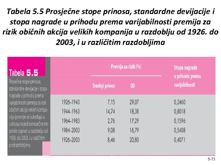 Tabela 5. 5 Prosječne stope prinosa, standardne devijacije i stopa nagrade u prihodu prema