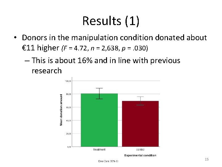 Results (1) • Donors in the manipulation condition donated about € 11 higher (F