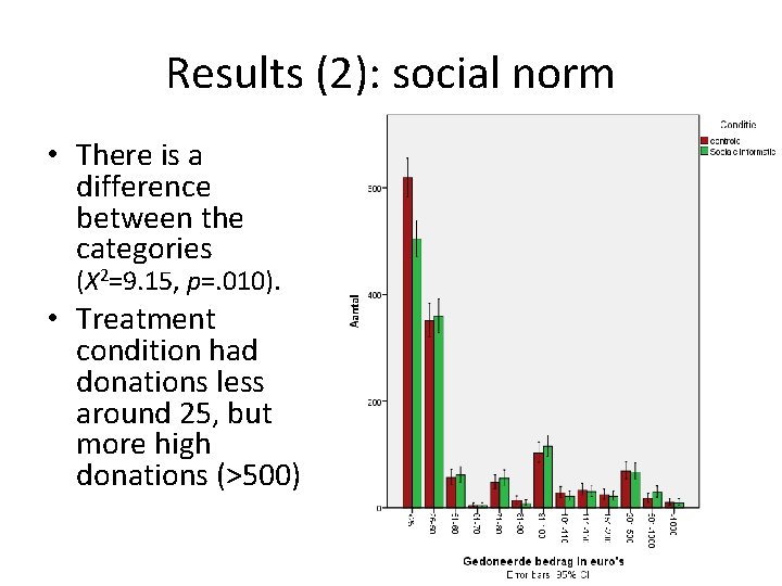 Results (2): social norm • There is a difference between the categories (X 2=9.
