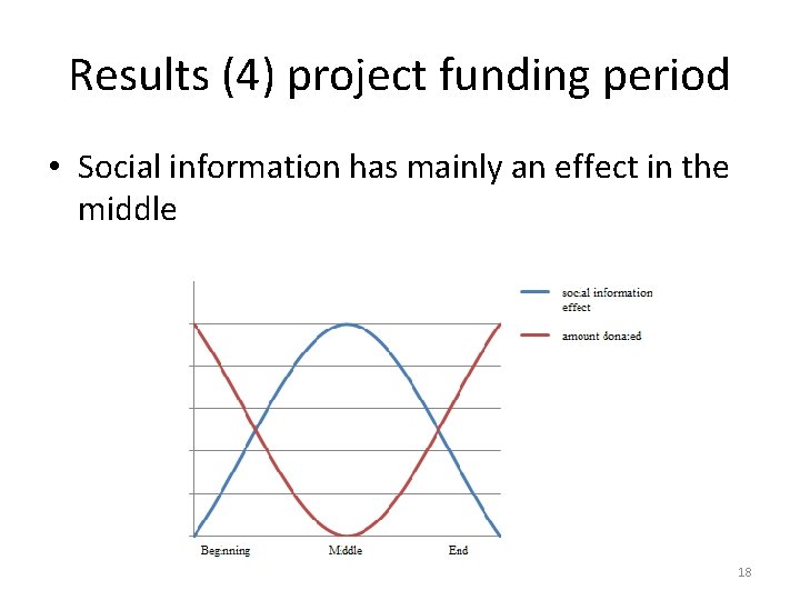 Results (4) project funding period • Social information has mainly an effect in the