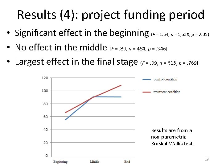 Results (4): project funding period • Significant effect in the beginning (F = 1.