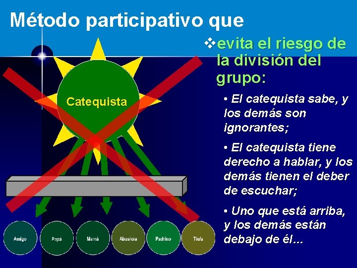 Método participativo que vevita el riesgo de la división del grupo: Catequista • El