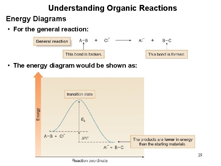 Understanding Organic Reactions Energy Diagrams • For the general reaction: • The energy diagram