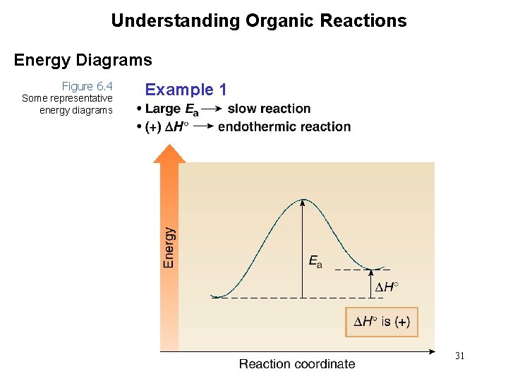Understanding Organic Reactions Energy Diagrams Figure 6. 4 Some representative energy diagrams Example 1