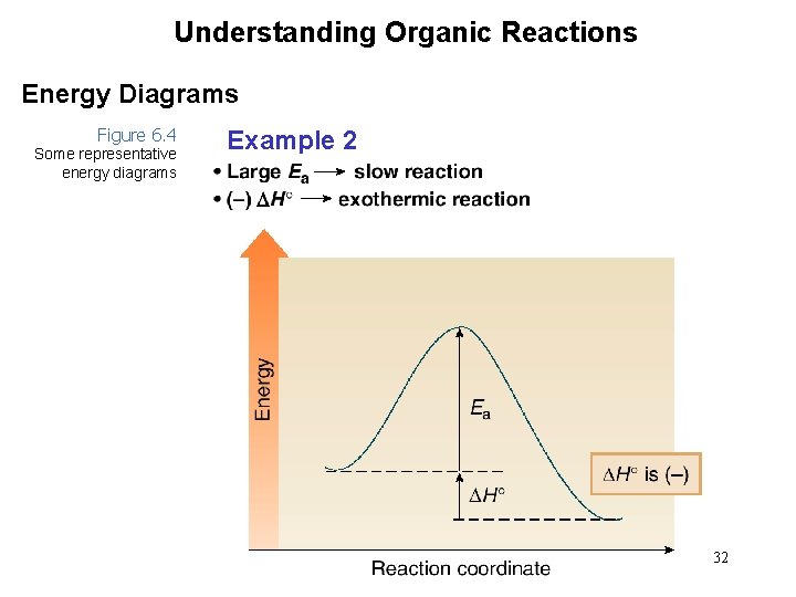Understanding Organic Reactions Energy Diagrams Figure 6. 4 Some representative energy diagrams Example 2