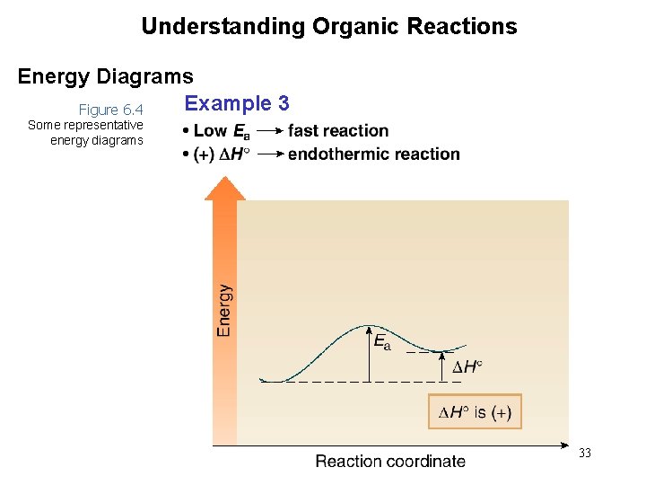 Understanding Organic Reactions Energy Diagrams Example 3 Figure 6. 4 Some representative energy diagrams