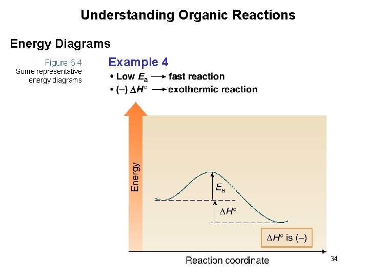 Understanding Organic Reactions Energy Diagrams Figure 6. 4 Example 4 Some representative energy diagrams