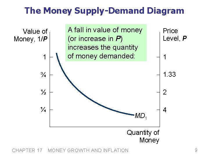 The Money Supply-Demand Diagram Value of Money, 1/P 1 A fall in value of