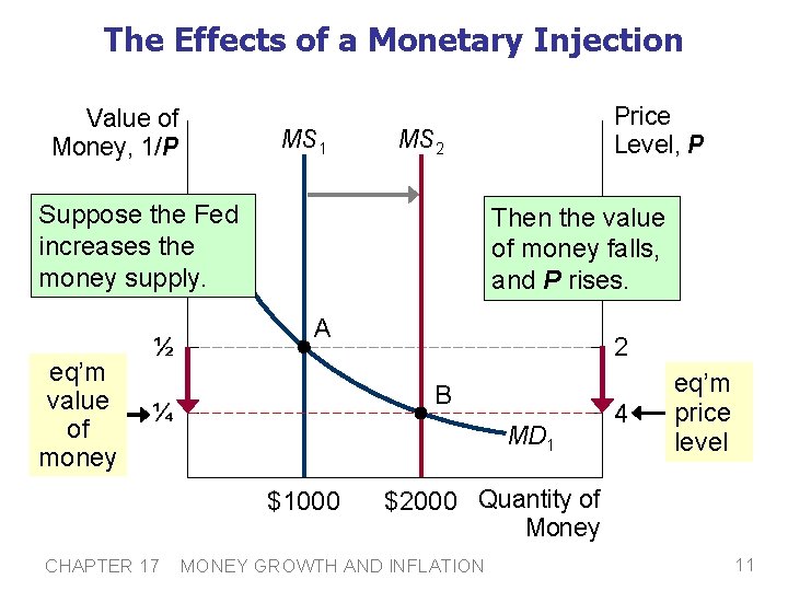 The Effects of a Monetary Injection Value of Money, 1/P MS 1 MS 2