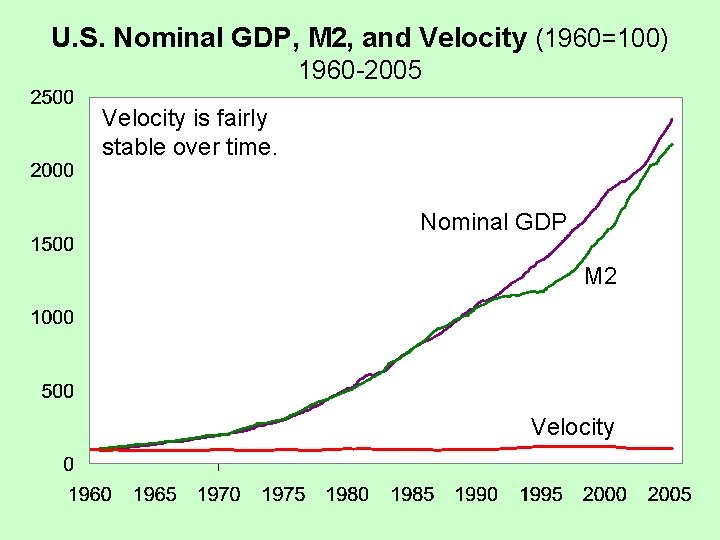 U. S. Nominal GDP, M 2, and Velocity (1960=100) 1960 -2005 Velocity is fairly