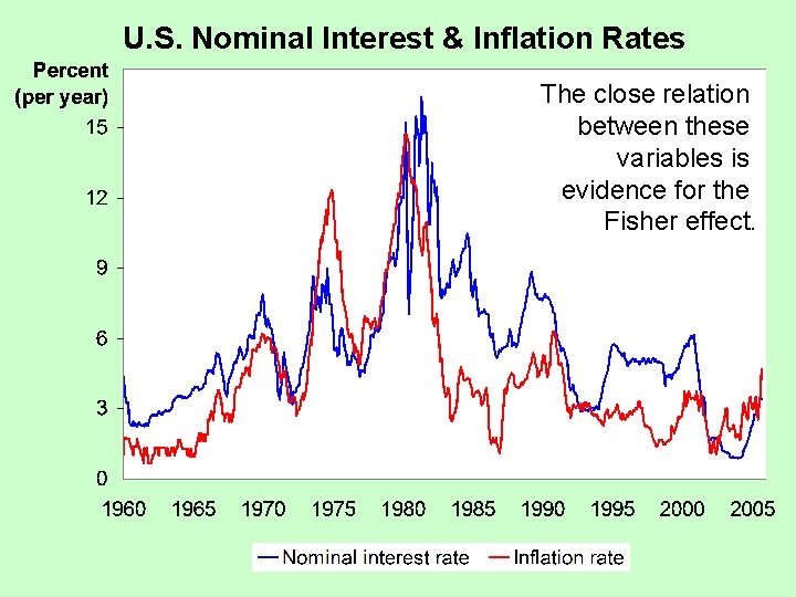 U. S. Nominal Interest & Inflation Rates The close relation between these variables is